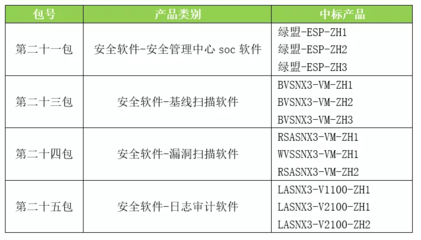 綠盟科技全線產品入圍中央國家機關軟件協議供貨采購，彰顯網絡安全服務硬實力